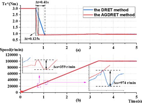 Figure 12 From I F Starting Rapid And Smooth Transition Method Of Full