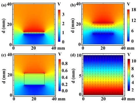 Finite Element Simulation Of Potential Distribution In SR Nylon TECF