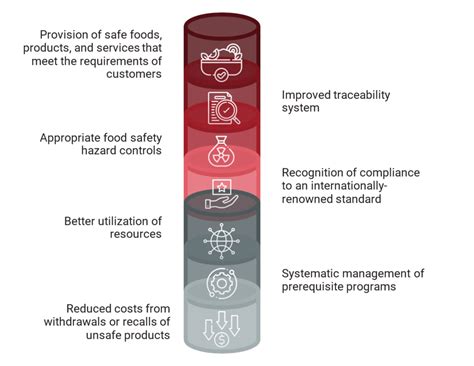 Iso 22000 — Food Safety Management System Polyd Academy