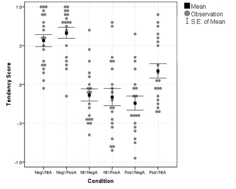 Avoid Dynamite Plots Visualizing Dot Plots With Super Imposed