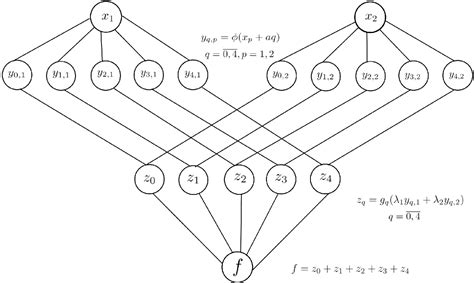 Pdf On The Kolmogorov Neural Networks Semantic Scholar