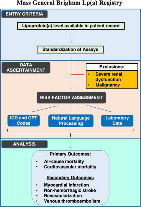 Design Of The Mass General Brigham Lpa Registry Cpt Current