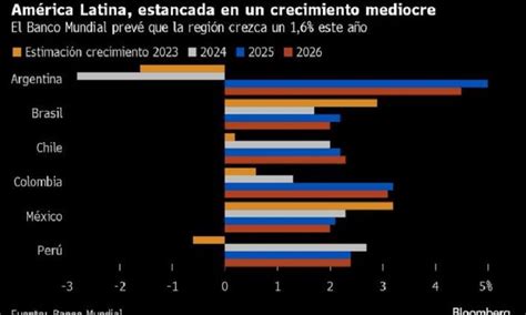 Banco Mundial recorta pronóstico de crecimiento para A Latina a 1 6