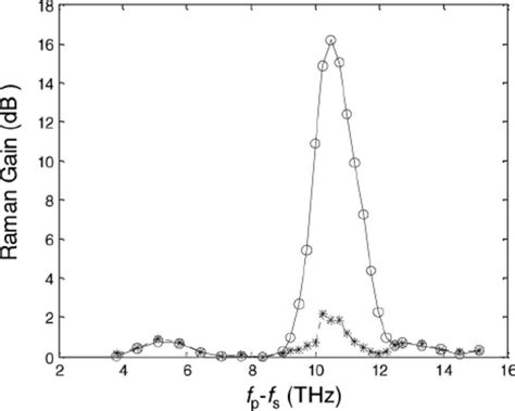 Raman Gain Spectra In The Case Of Parallel Polarization Circles And