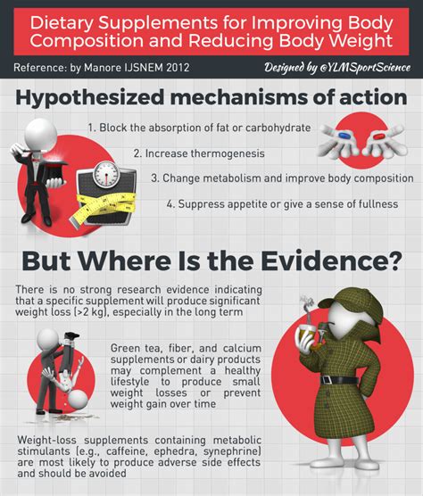 supplements-weight-loss – YLMSportScience