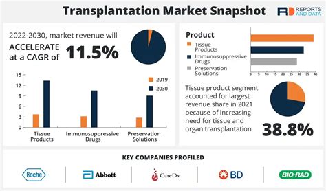 Transplantation Market Size Share Development