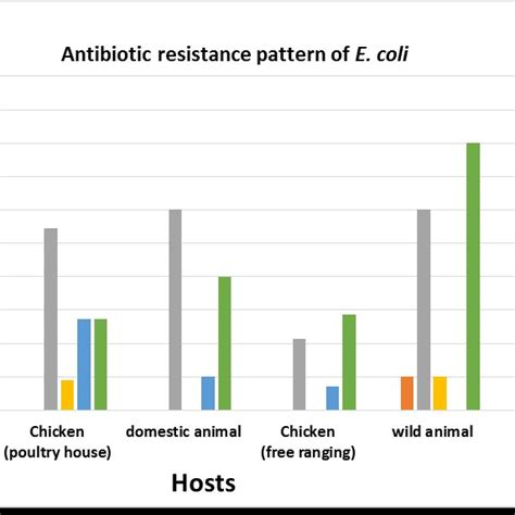 Antibiotic Resistance Pattern Of E Coli Isolates In Different Hosts Download Scientific Diagram