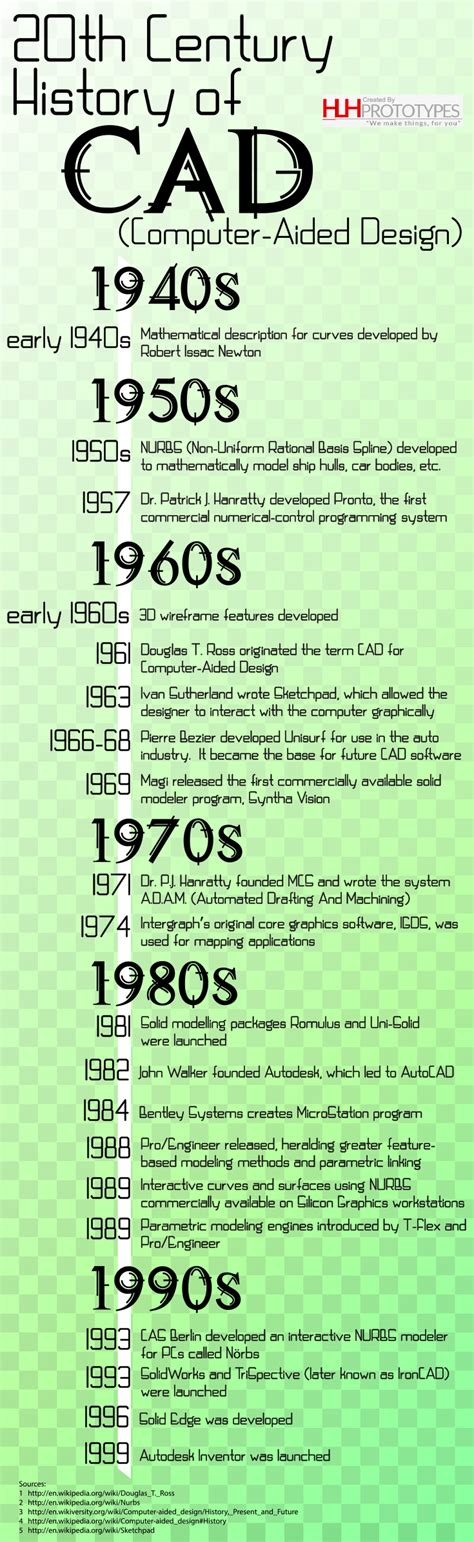 A Brief History Of Computer Aided Design Hlh Prototypes