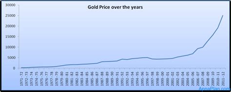 Gold Price Over The Years