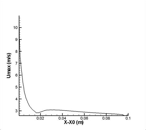 A Computationally Obtained Mean Velocity Profiles Uy At Selected Download Scientific