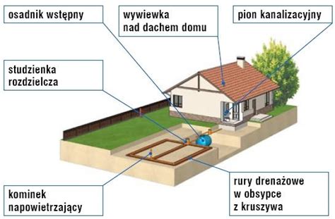 Rodzaje Oczyszczalni Stosowanych Do Indywidualnego Oczyszczania Ciek W