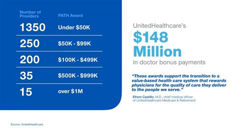 Unitedhealth Pays M In Bonuses As Value Based Care Tightens Grip