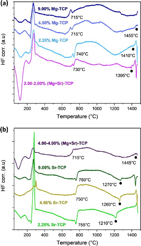 Tga And Dta Tg Thermogravimetry And Hf Heat Flow Curves Of