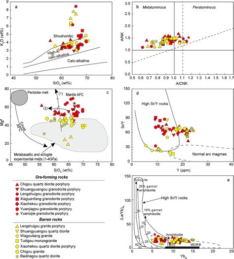 Plot Of Sio2 Vs K2o A After Peccerillo And Taylor 1976 Ank Molar