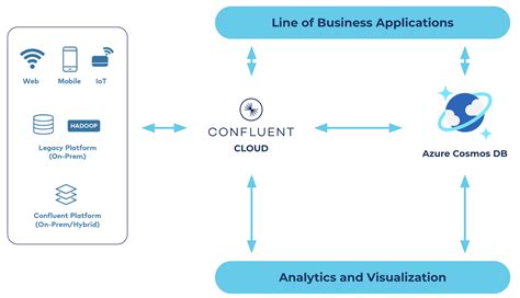 Announcing Confluents Azure Cosmos Db Connector