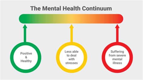 What Is The Mental Health Continuum Human Focus