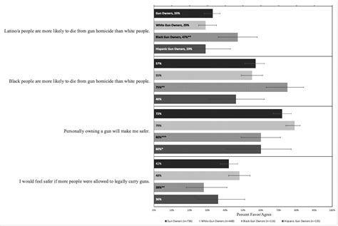 Differences in Perceptions of Gun-Related Safety by Race and Gun