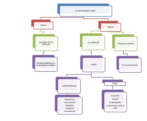 Verbarium: MAPAS CONCEPTUALES SOBRE LA LITERATURA ROMÁNTICA (PARA 4º ESO)