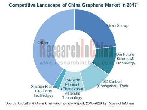 Global And China Graphene Industry Report 2018 2023 Report Research In