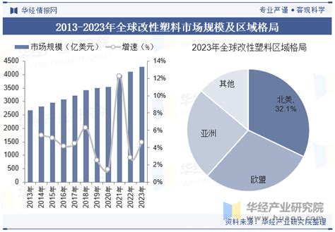 2024年全球及中国改性塑料行业现状与趋势，差异化的高端产品将迎来更加广阔的发展空间「图」 华经情报网 华经产业研究院