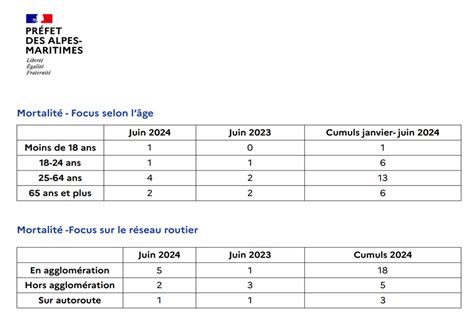 Nice Bilan De Laccidentalit Routi Re Dans Les Alpes Maritimes En