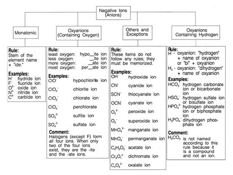 Figure 2 From Teaching Inorganic Nomenclature A Systematic Approach