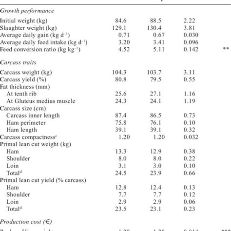 Growth Performance Carcass Characteristics And Cost Of Production Download Table