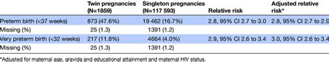 Preterm Birth Among Twin And Singleton Pregnancies Download