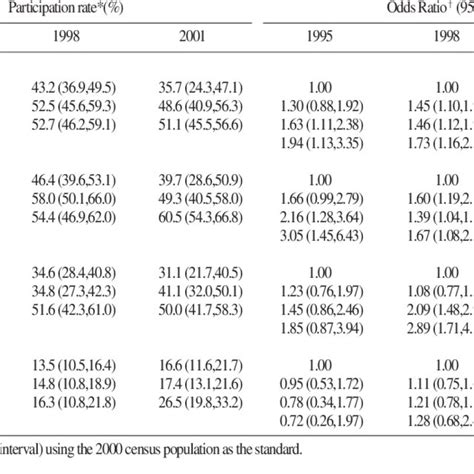 Age Adjusted Participation Rate In Cervical Cancer Screening