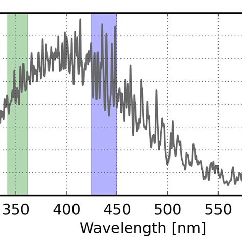 No2 Absorption Cross Section Measured At 243 K With The Gome 2 Download Scientific Diagram