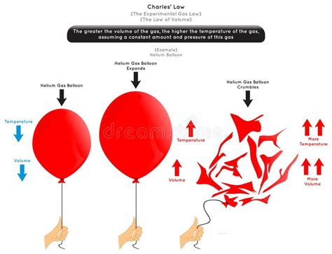 Charles Law Infographic Diagram with Example of Helium Balloon Stock ...