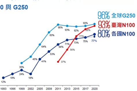 疫情下全球 Esg 趨勢大匯流 Kpmg 2020全球企業永續報告大調查暨國際永續評比洞察論壇 Kpmg Taiwan