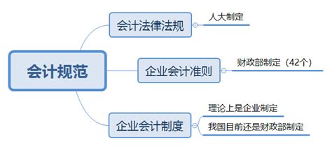 第一节：会计概述 · 《中级财务会计学》学习笔记