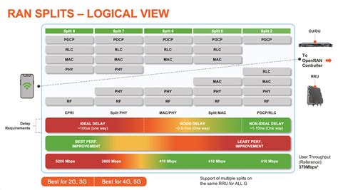 Open Ran Functional Splits Explained 5g Technology World