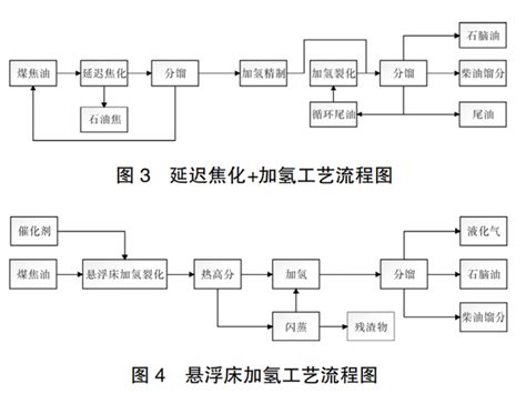 最全！我国各大厂煤制油加氢生产轻质化煤焦油工艺技术的应用 知乎