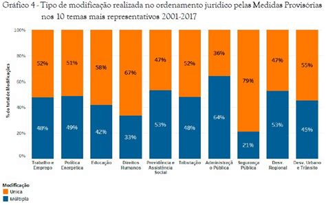 Medidas ProvisÓrias ApÓs A Ec 32 2001 Um DiagnÓstico JurÍdico Da