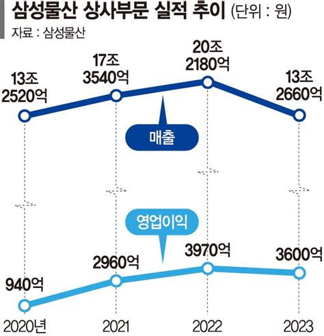 태양광 집중 삼성물산 상사부문 4분기 영업이익 217 폭풍 성장 파이낸셜뉴스