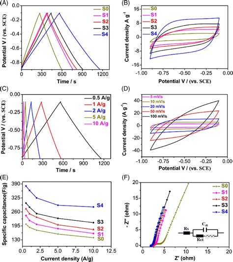 A The Galvanostatic Charge‐discharge Gcd Curves Of Pure Mos2 And Download Scientific Diagram