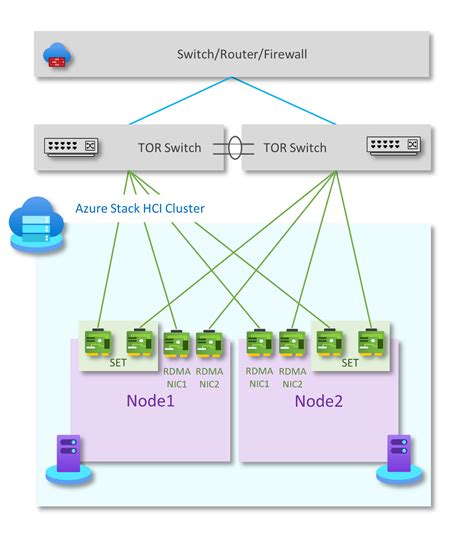 Azure Stack Hci Two Node Storage Switched Non Converged Deployment Network Reference Pattern