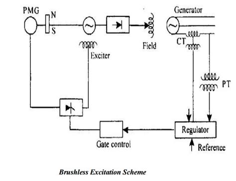 Types Of Excitation System