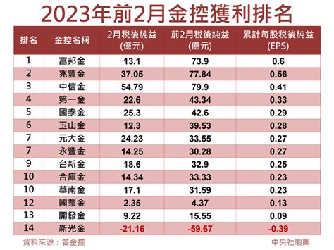 14家金控前2月獲利 年減逾5成 圖表新聞 中央社 CNA