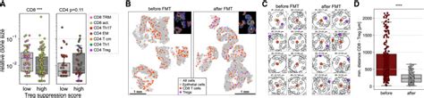 Multimodal Immune Cell Phenotyping In Gi Biopsies Reveals Microbiome