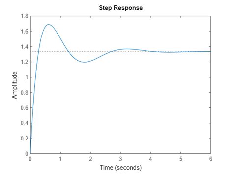 Time Domain Response Data And Plots