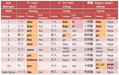 Kata Bantu Bilangan Belajar Bahasa Jepang Online Wkwkjapan