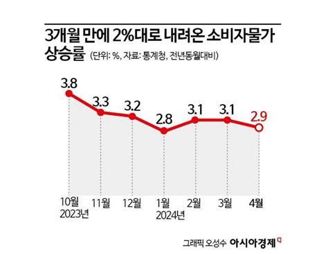 4월 소비자물가 3개월만에 2 대로과일 가격 폭등은 여전 종합 아시아경제