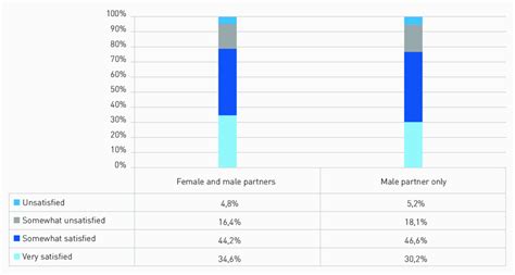 53 Sex With Male And Female Partners And Sexual Satisfaction