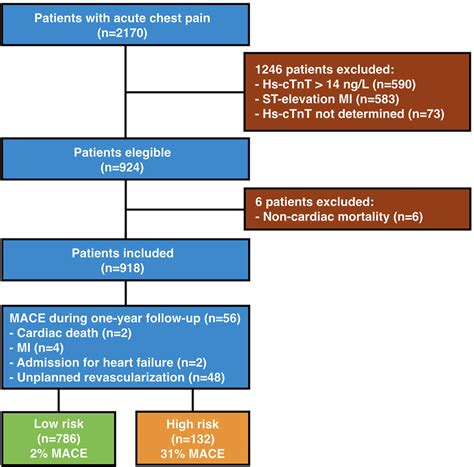 Patient Selection Flow Chart Hs Ctnt High Sensitivity Cardiac