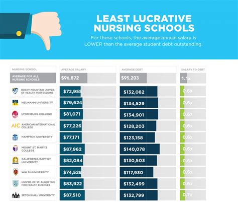 SoFi’s 2017 Nursing School Rankings | SoFi