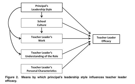 Educational Leadership Styles