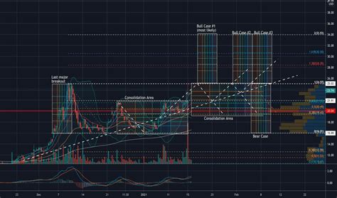 Dm Stock Price And Chart — Nysedm — Tradingview